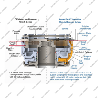 Корпус сцепления Overdrive (усиленный, в сборе, Smart-Tech™)